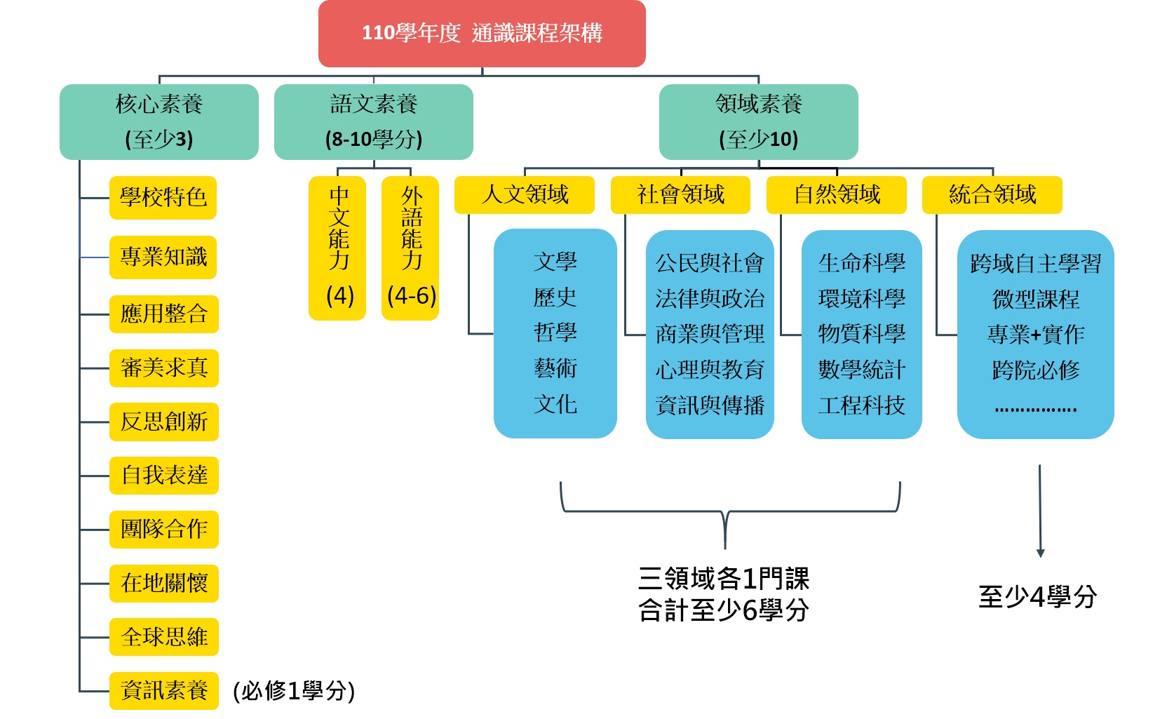 110學年度通識課程架構.jpg